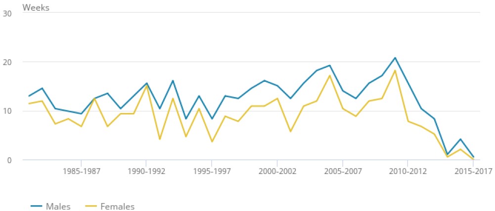 Exhibit 2: Annual change in UK life expectancy at birth (in weeks)