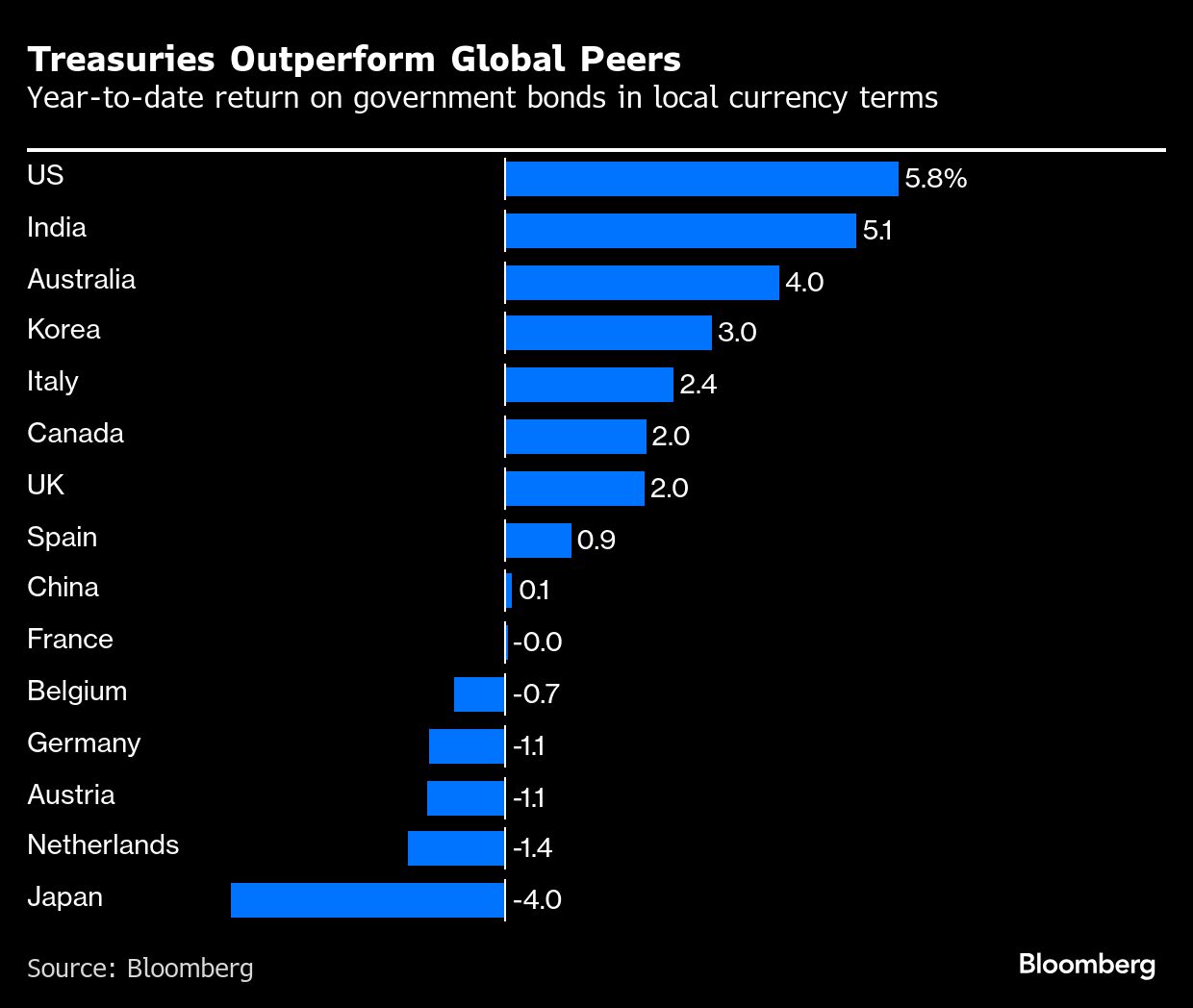 BB Treasuries