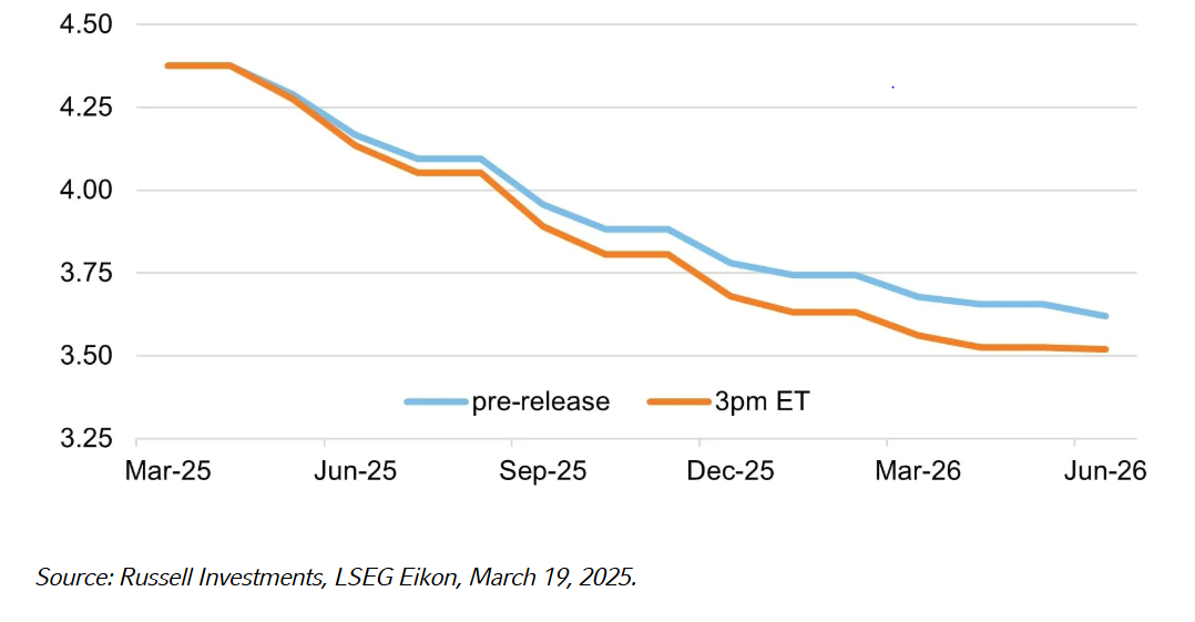 Market projections for short-term rates tick lower after Fed meeting