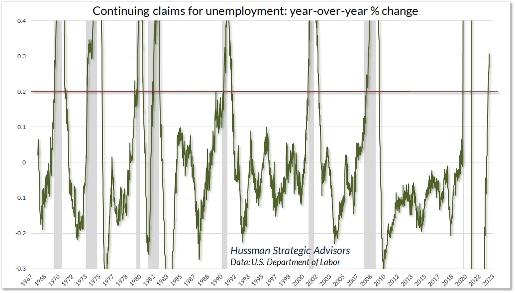 Continuing Claims for Unemployment Insurance
