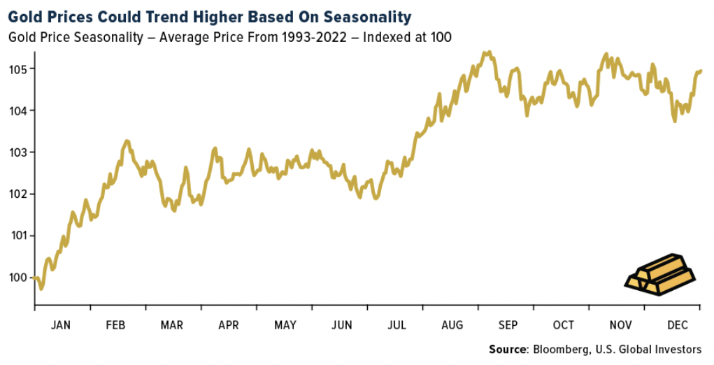 gold prices could trend higher