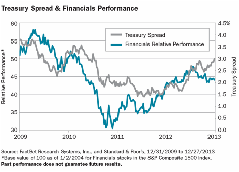Description: Treasury-Spread-&-Financials-Performance.gif