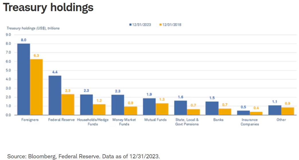 treasury holdings