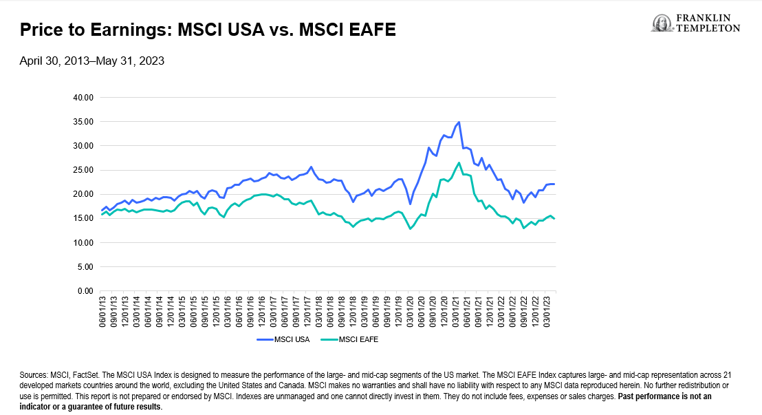 Price to Earnings MSCI USA vs. MSCI EAFE