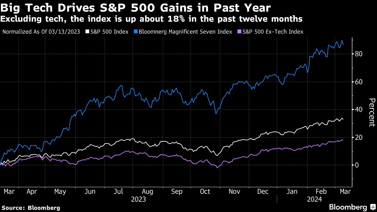 Big Tech Drives S&P 500 Gains in Past Year