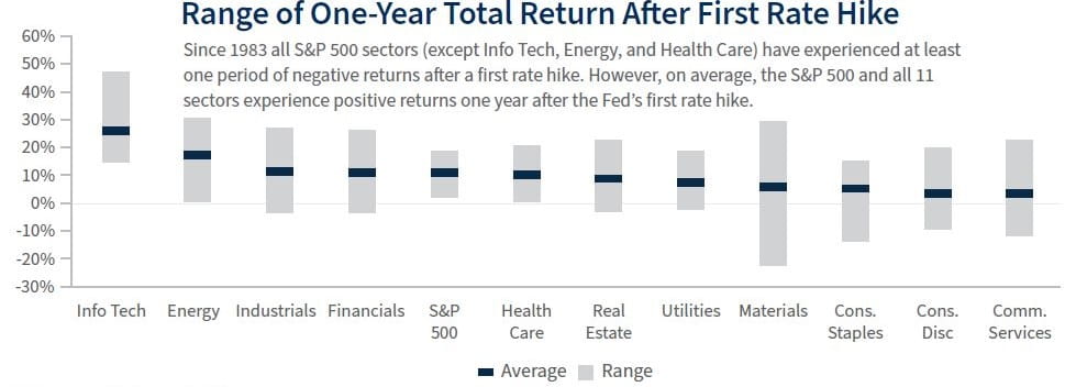 range of total sector return after rate hike