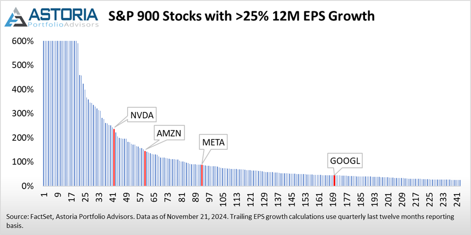 S&P 900 Stocks with >25% 12M EPS Growth