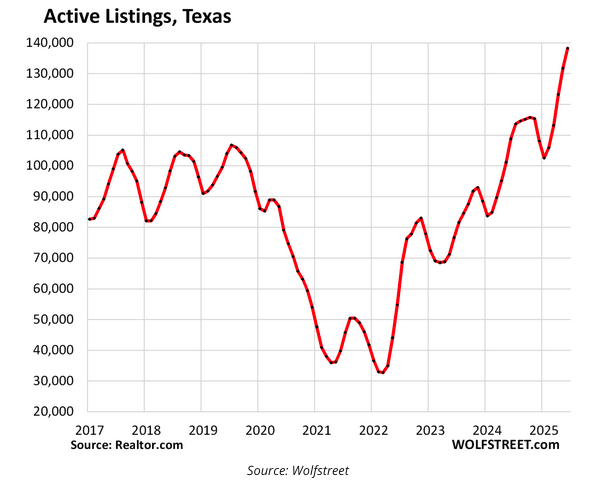 active listings