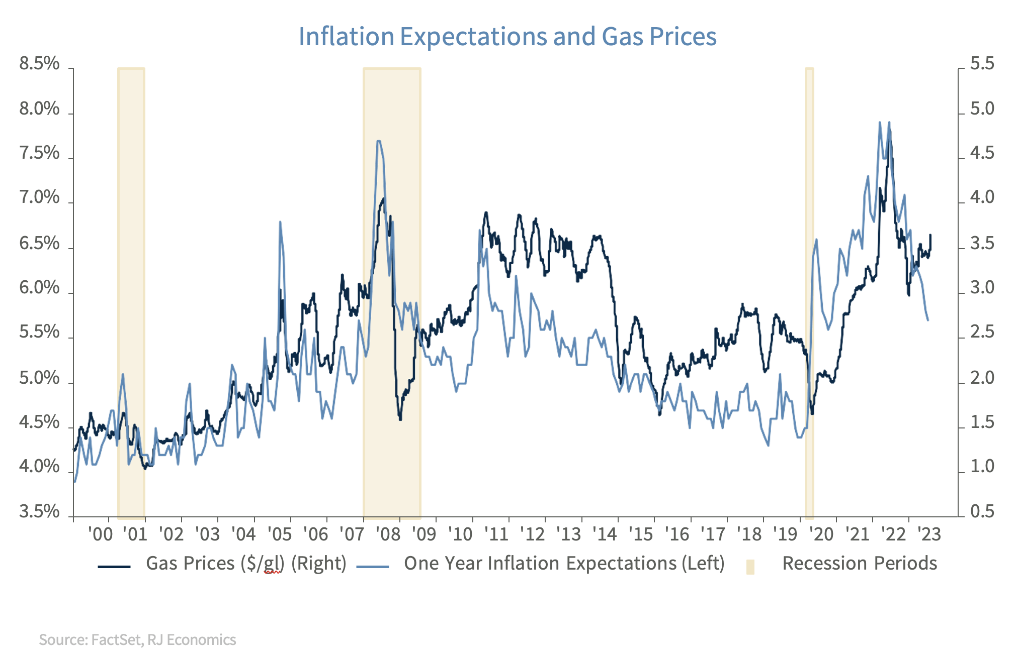 Inflation expectations and gas prices