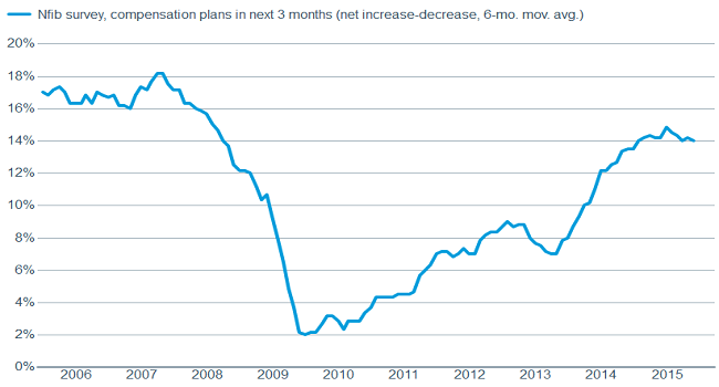 Upward bias for wages growing