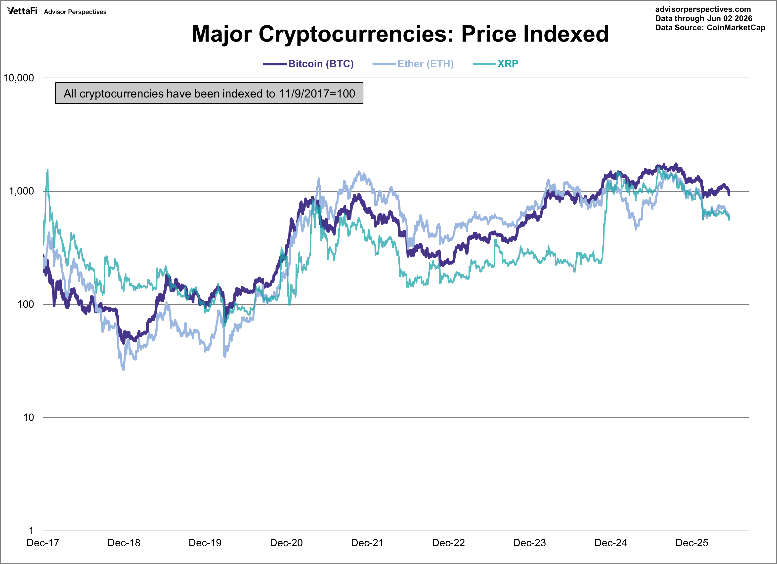 Bitcoin, Ether, and XRP indexed