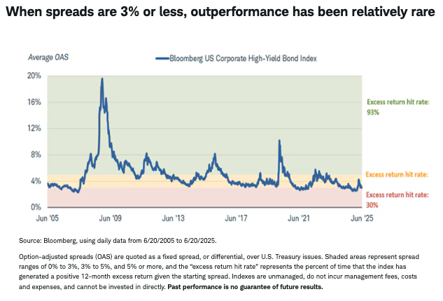 When spreads are 3% or less, outperformance has been relatively rare