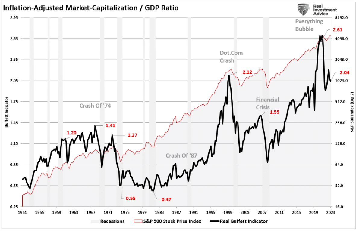 inflation adjusted