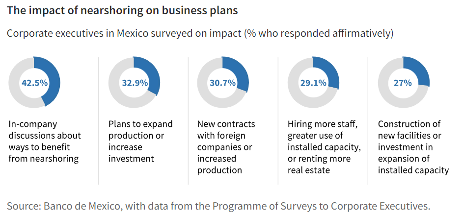 The impact of nearshoring on business plans