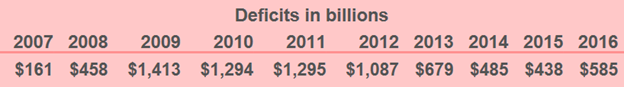 Deficits