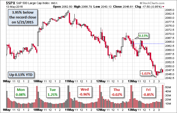 SPX-five-day