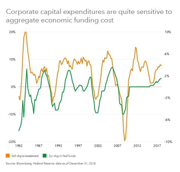 Corporate capital expenditures are quite sensitive to aggregate economic funding cost
