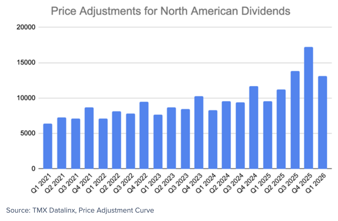 price adjustments dividends