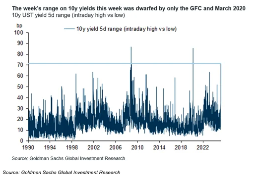 10y Yield 5d range graph