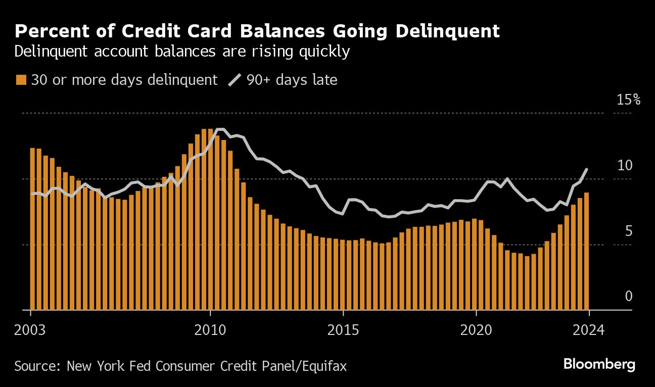 percent of credit cards