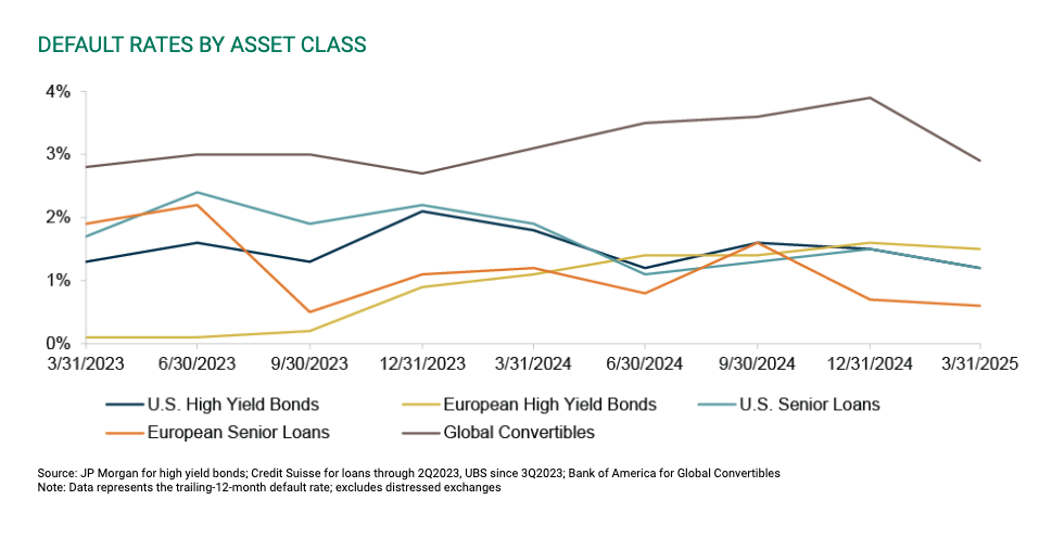 Default Rates by Asset Class graph