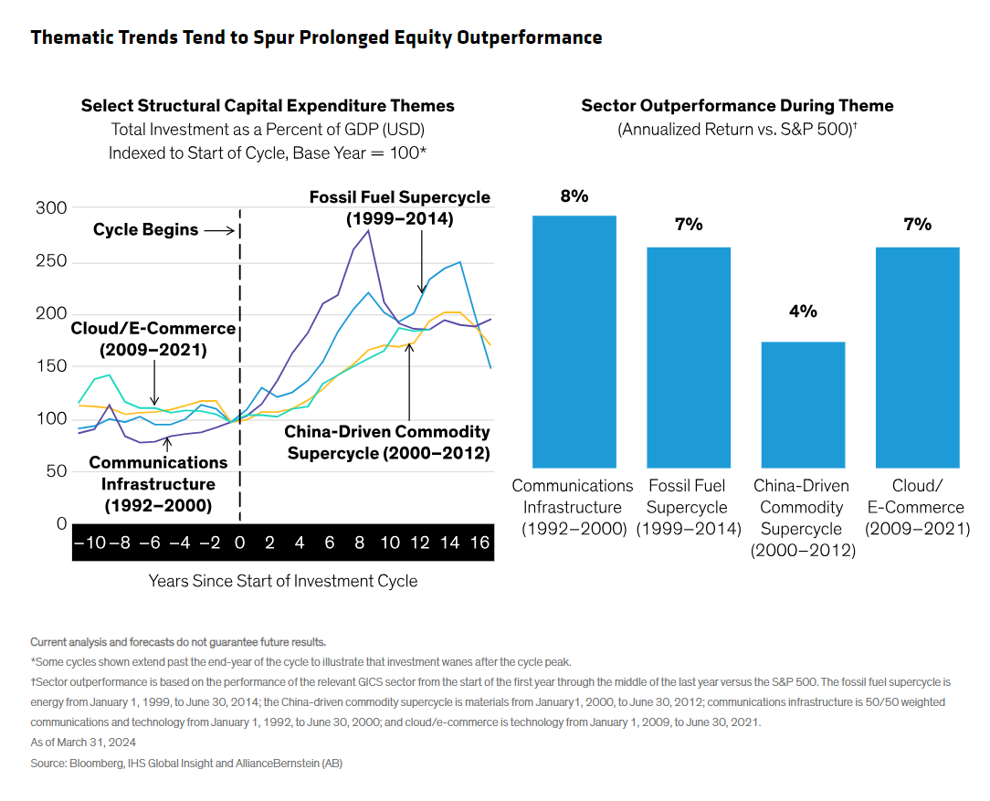 Thematic trends tend to spur prolonged equity outperformance