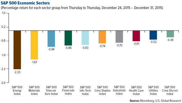 S&P 500 Economic Sectors
