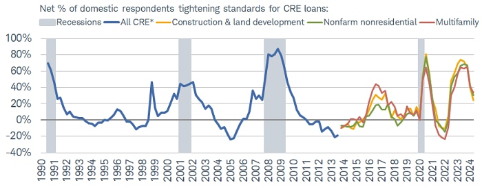Banks reported tightened standards on CRE loans over the first quarter of 2024.