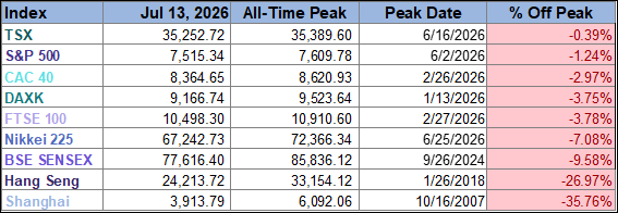 World Markets Watchlist From Peak Table
