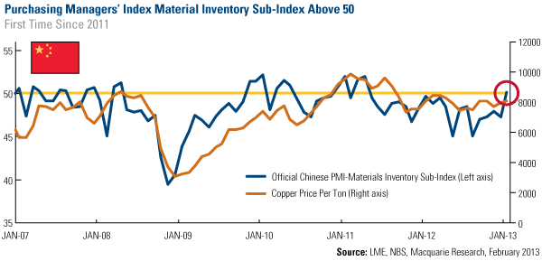Purchasing Managers Index Material Resources Market Energy and Natural Resources Market - US global Investors - www.usfunds.com