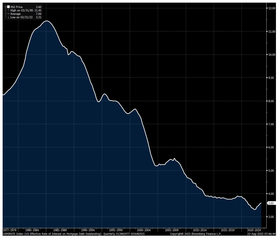 mortgage rate