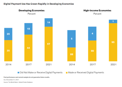 Digital Payment Use Has Grown Rapidly in Developing Economies