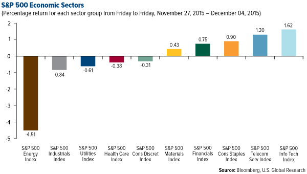 S&P 500 Economic Sectors