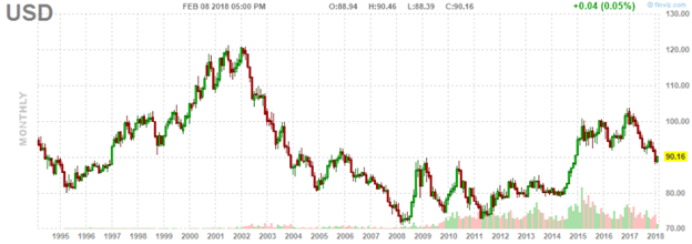 US Dollar