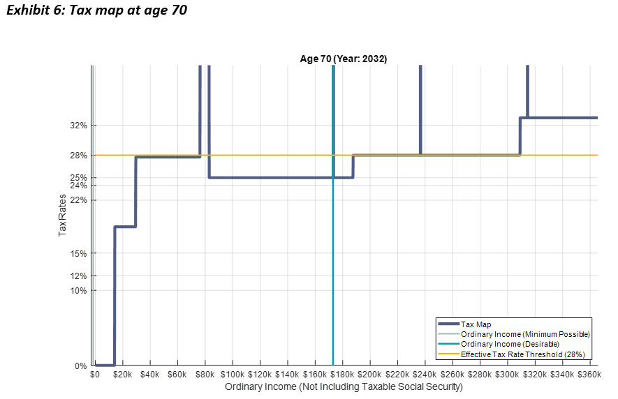 Tax map at age 70