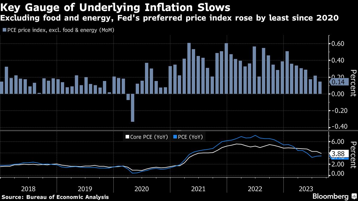 key guage inflation slows