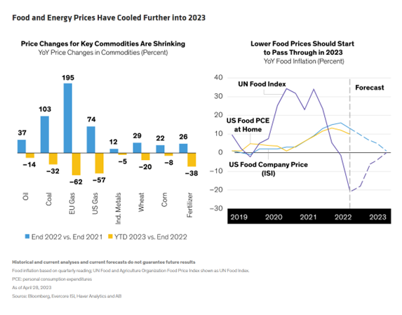 Food and Energy Prices Have Cooled Further into 2023