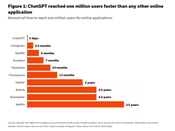 ChatGPT reached one million users faster than any other online application
