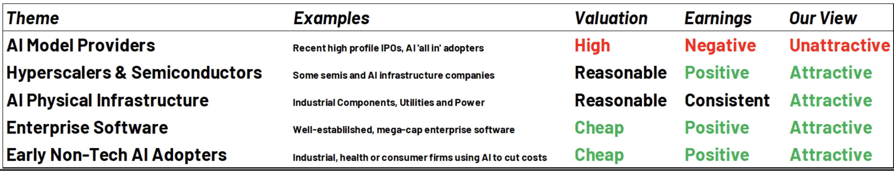 Framework to Five Themes Within One Overarching ‘AI’ Trade