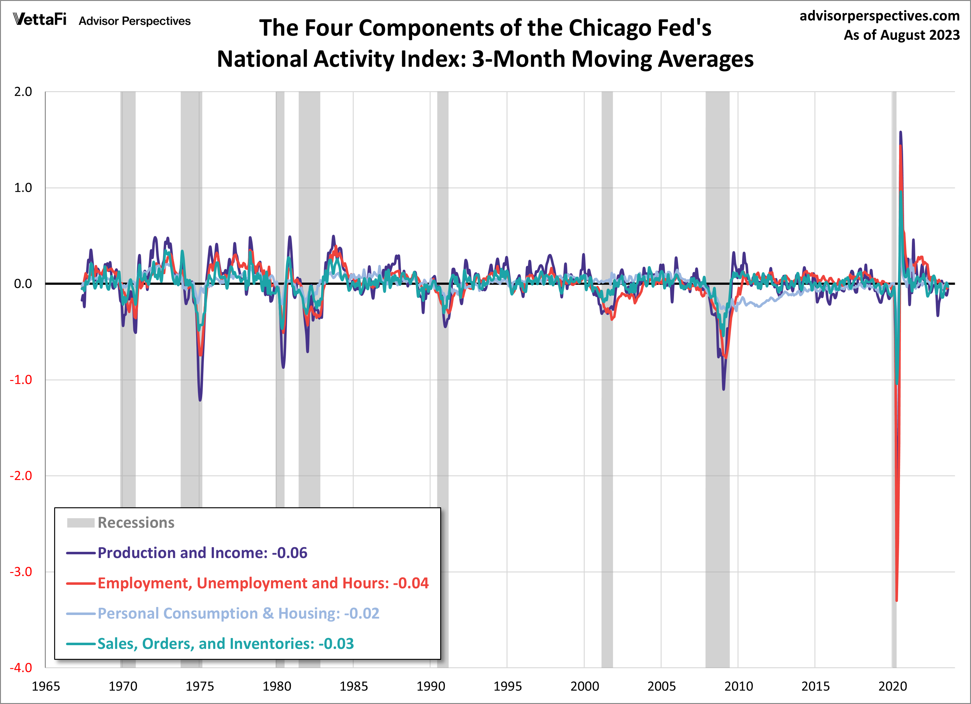 CFNAI Components 3month moving averages since 1967
