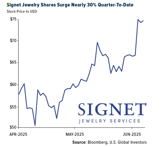Siget Jewelry Shares Graph