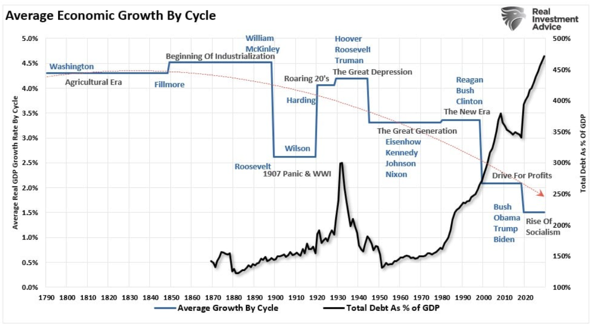 average economic growth