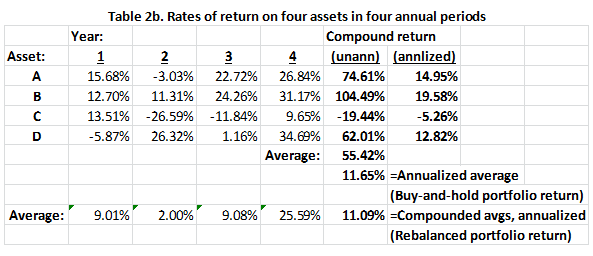 Rates of return on four assets in four annual periods