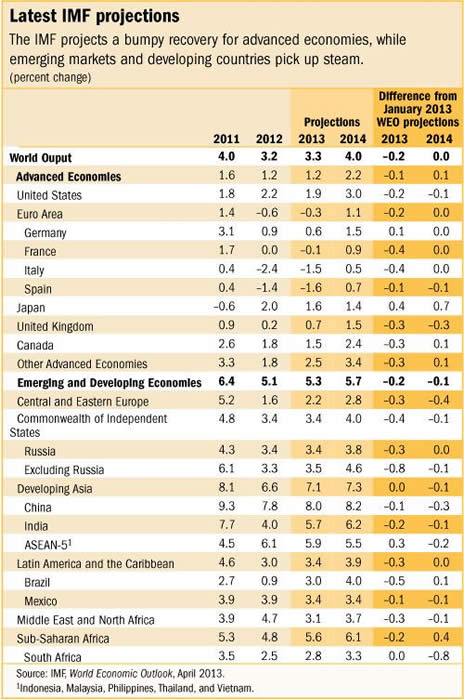 Latest IMF Projections