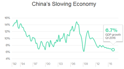 China's Slowing Economy