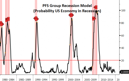 pfs group recession model
