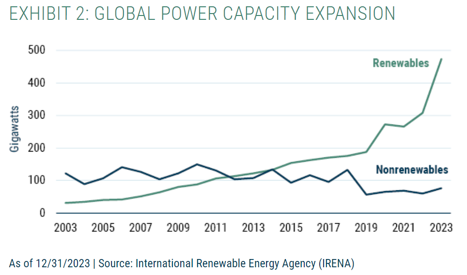 global power capacity