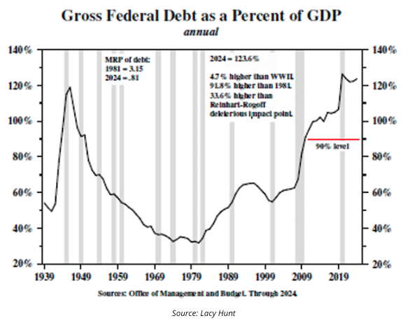 gross federal debt