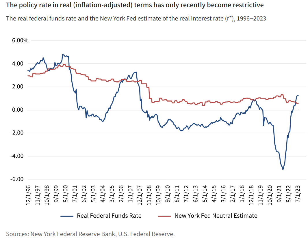 The policy rate in real (inflation-adjusted) terms has only recently become restrictive