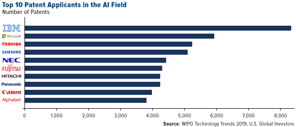 Top 10 Patent Applications in the AI Field